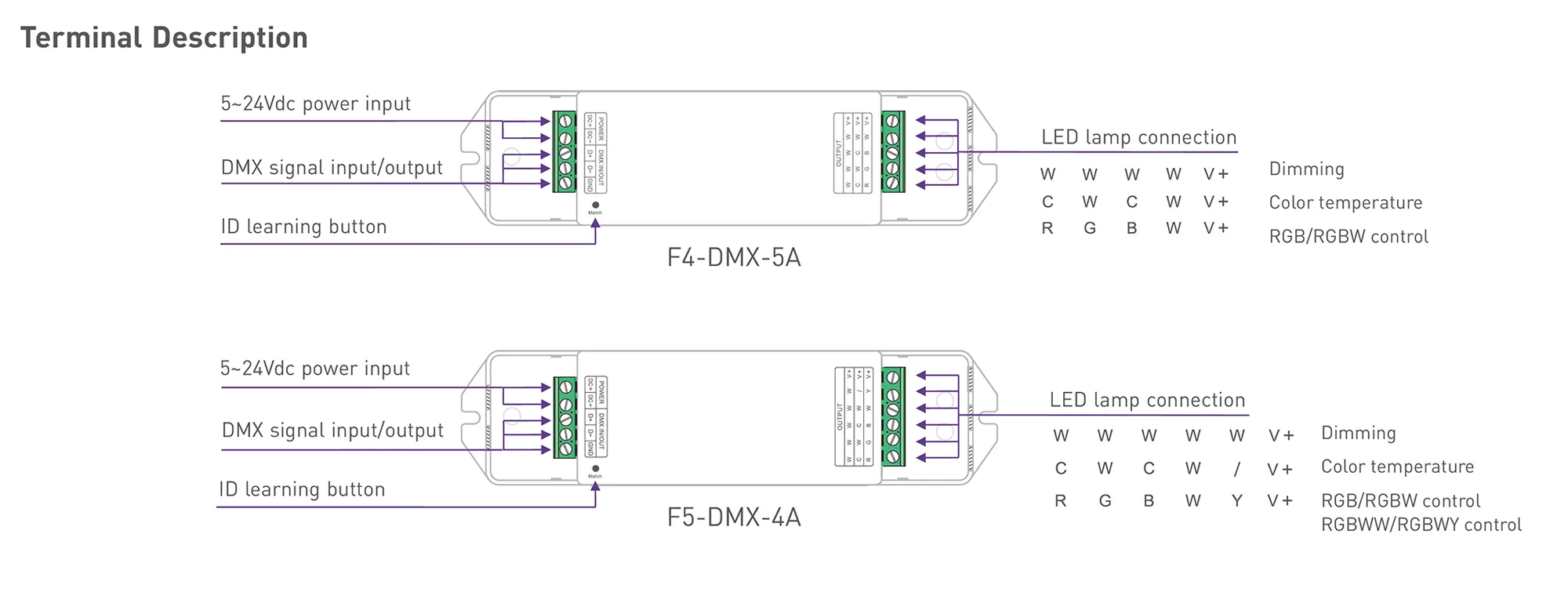 CV RF 2.4GHz/DMX Wireless/Wired Receiver 5/12/24V DC, 20A max. 5A × 4CH, 0-100 Dimming level, IP20. F5-DMX-4A  LTECH Wireless Receiver